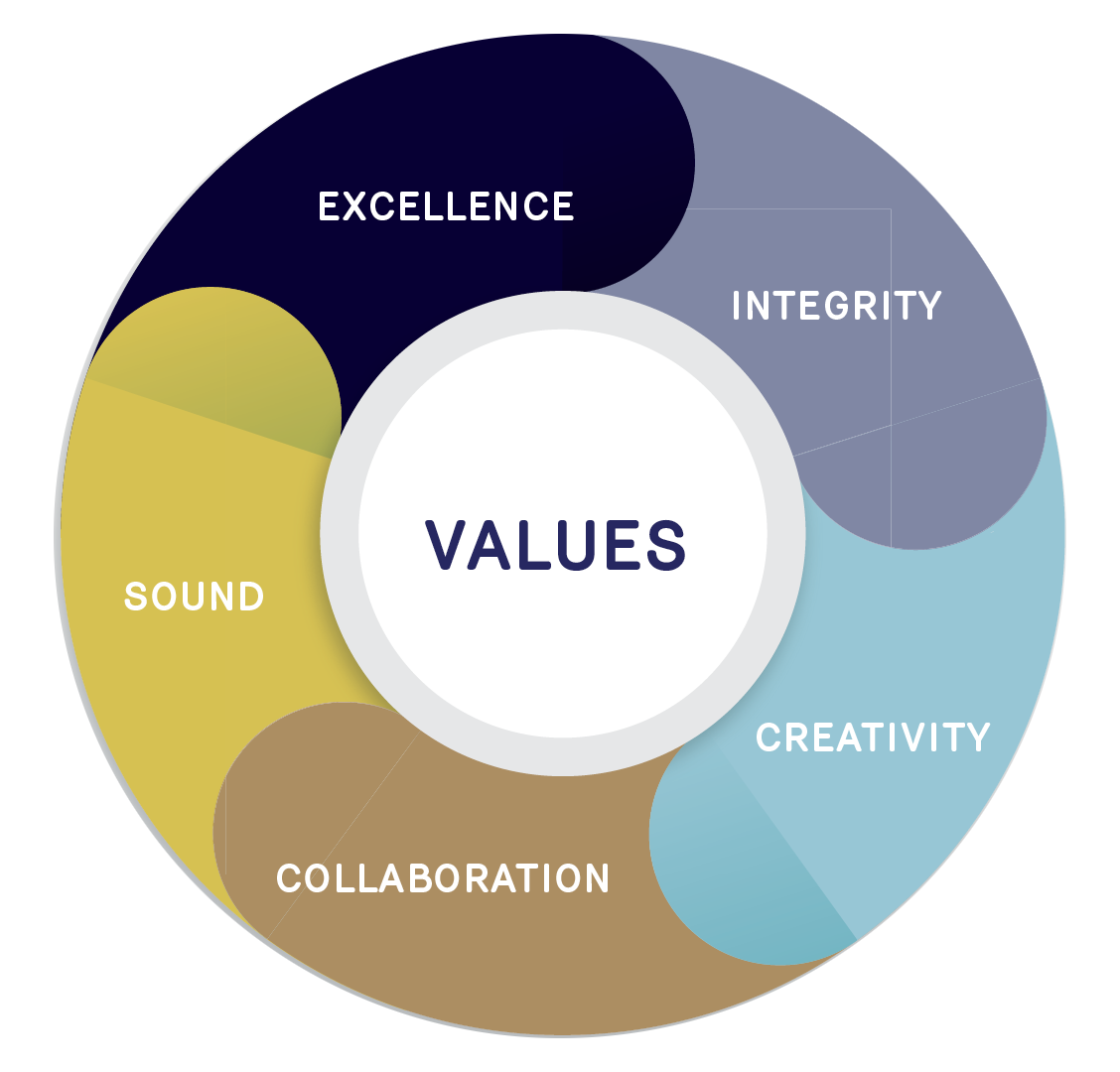 A graphic of a circle showing values of the Law Society: excellence, integrity, creativity, collaboration, sound