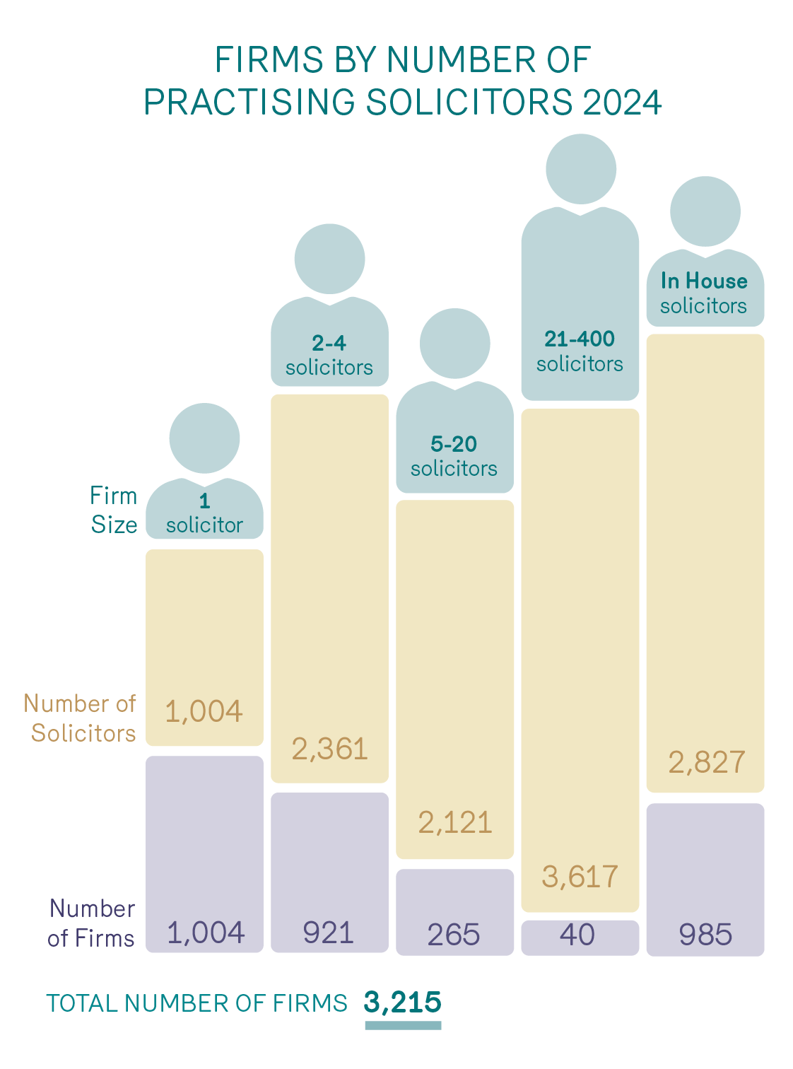Bar chart with accompanying graphic of a person describing the size of legal firms in Ireland