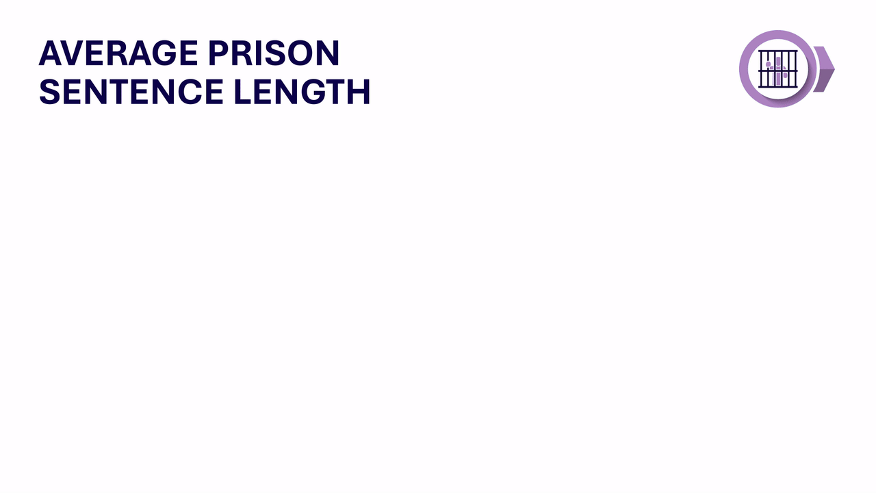 an animated gif showing levels of sentencing in Ireland compared to other jurisdictions. Accessible version able to download below