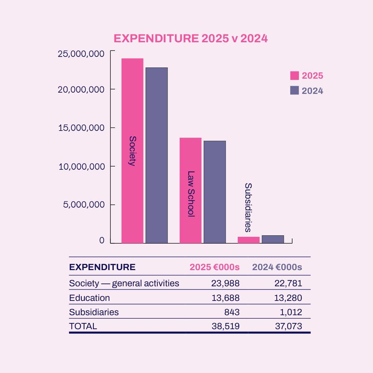 Expenditure
