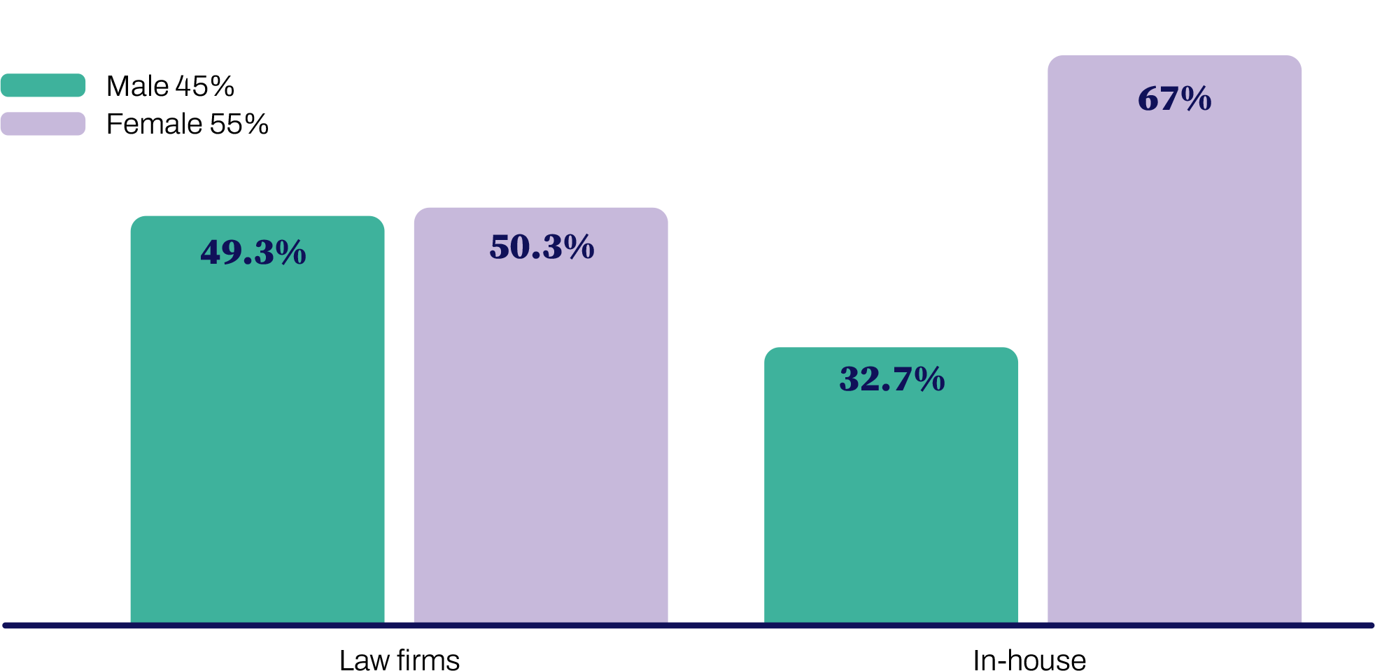 Male 45%
Female 55%