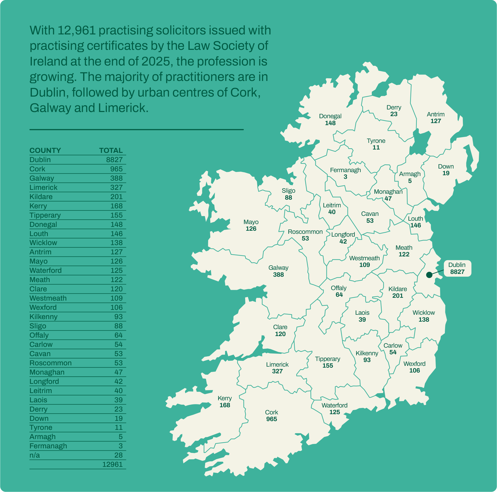 With 12,961 practising solicitors issued with
practising certificates by the Law Society of
Ireland at the end of 2025, the profession is
growing. The majority of practitioners are in
Dublin, followed by urban centres of Cork,
Galway and Limerick. Dublin 8827
Cork 965
Galway 388
Limerick 327
Kildare 201
Kerry 168
Tipperary 155
Donegal 148
Louth 146
Wicklow 138
Antrim 127
Mayo 126
Waterford 125
Meath 122
Clare 120
Westmeath 109
Wexford 106
Kilkenny 93
Sligo 88
Offaly	 64
Carlow 54
Cavan 53
Roscommon 53
Monaghan 47
Longford 42
Leitrim 40
Laois 39
Derry 23
Down 19
Tyrone 11
Armagh 5
Fermanagh 3
n/a 28
Total 12961