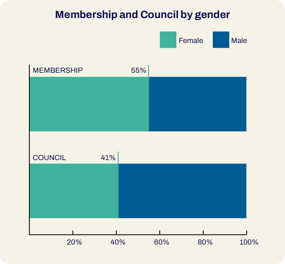 Membership and Council by Gender