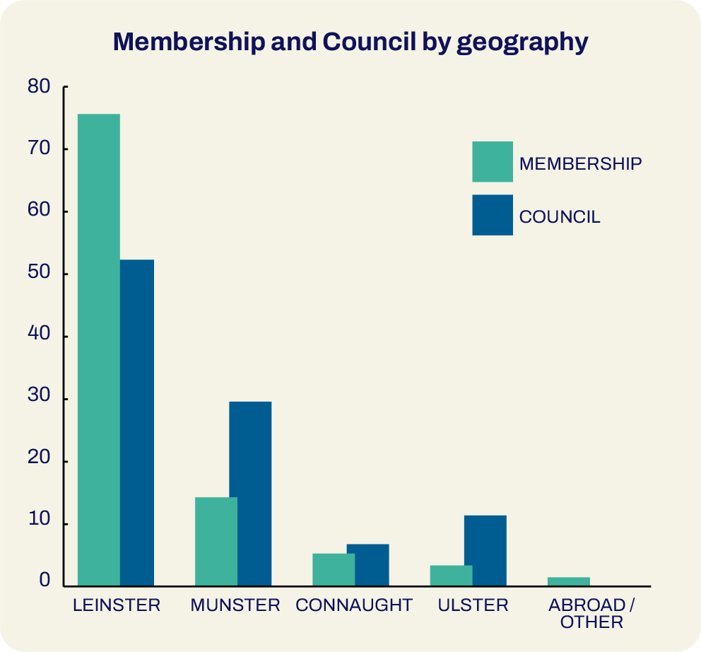 Membership and Council by geography