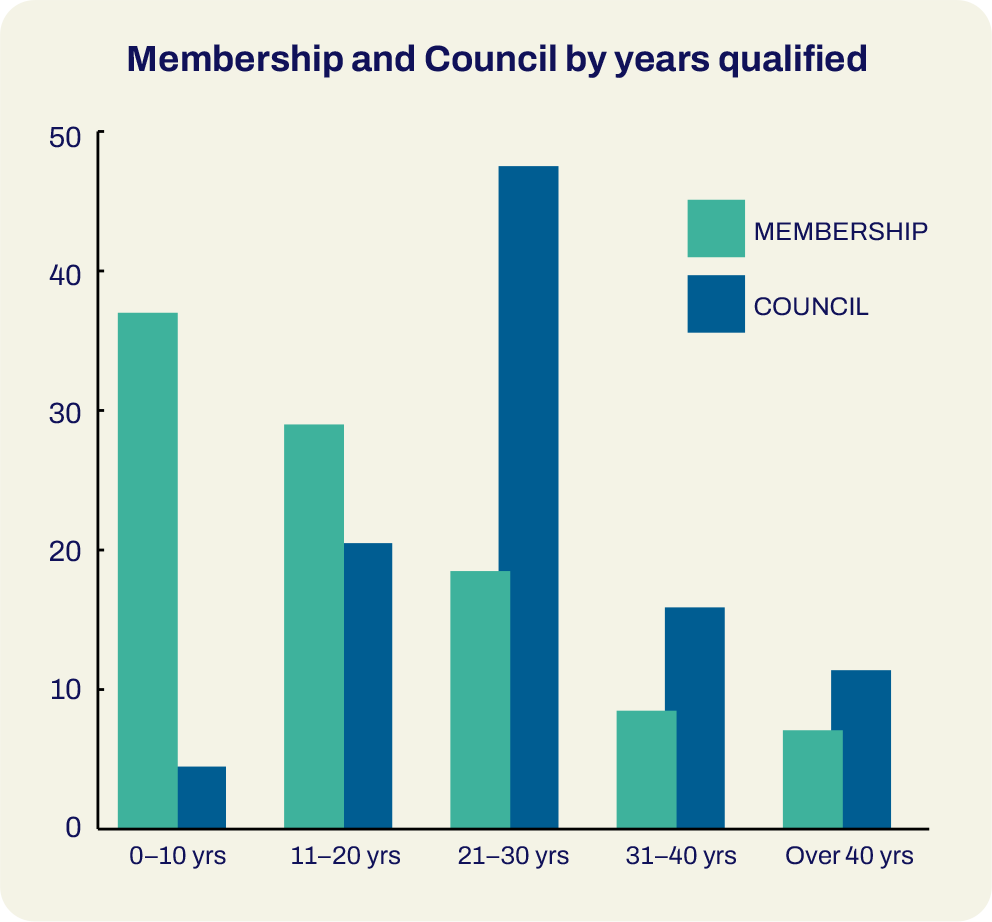 Membership and Council by years qualified