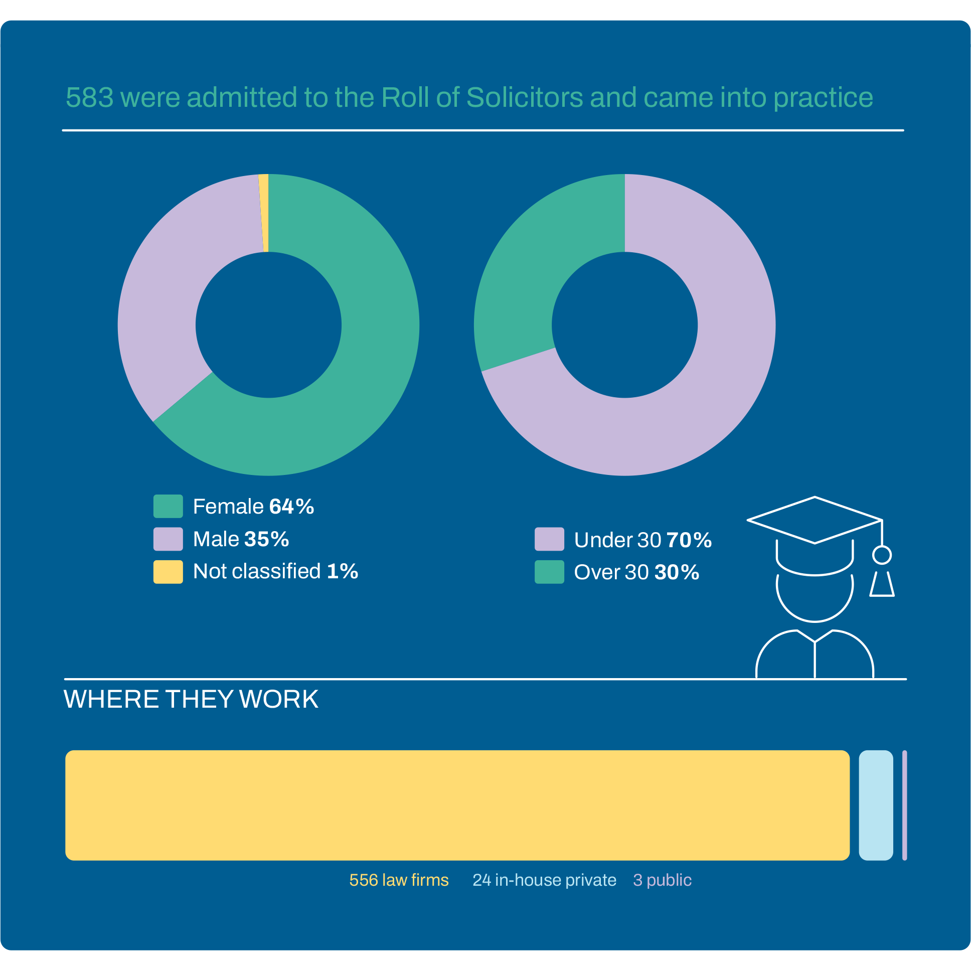 583 were admitted to the Roll of Solicitors and came into practice. Female 64%
Male 35%
Not classified 1%
Under 30 70%
Over 30 30%
