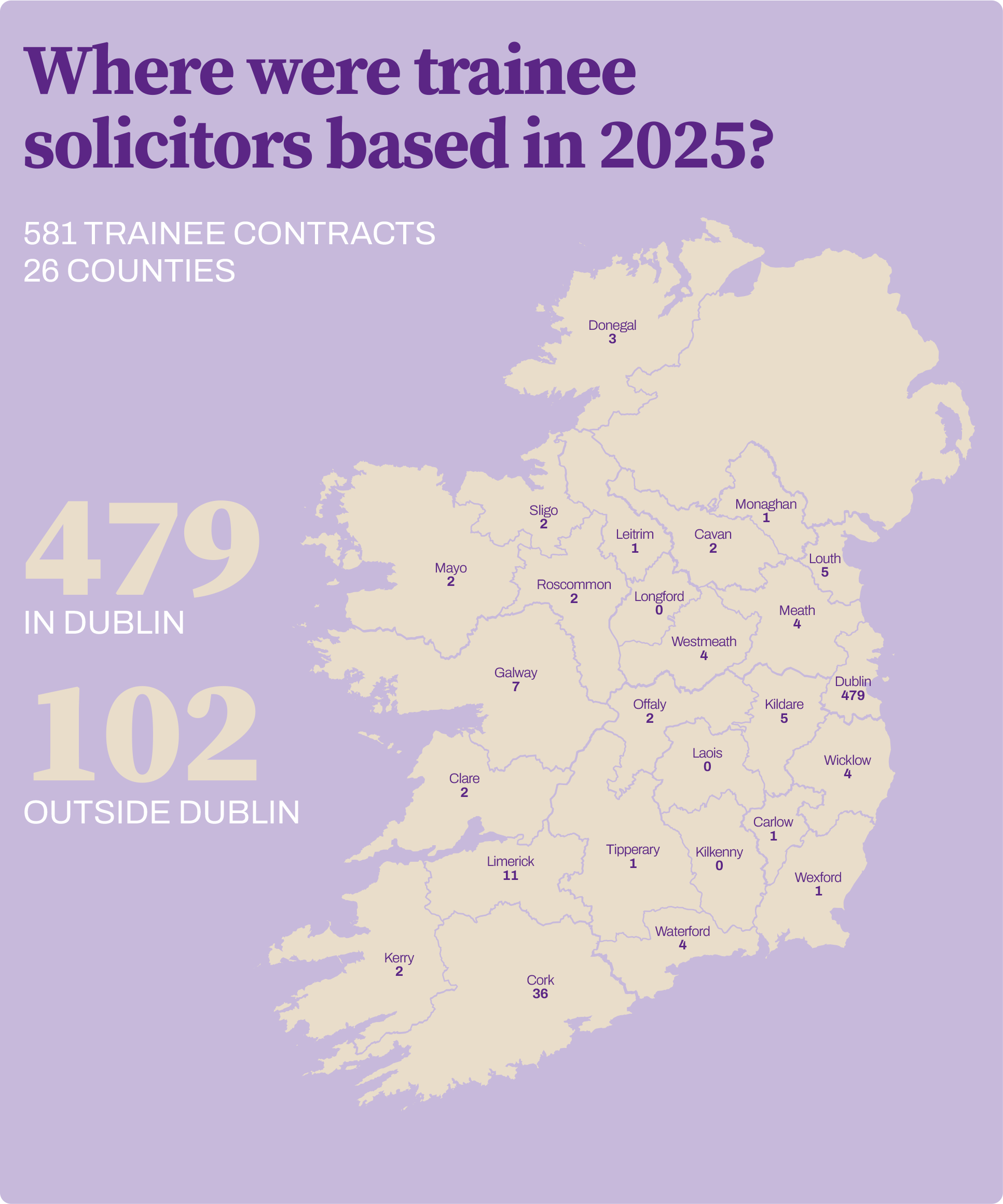 Where were trainee
solicitors based in 2025?
581 Trainee contracts, 26 counties, 479 in Dublin, 102 outside Dublin