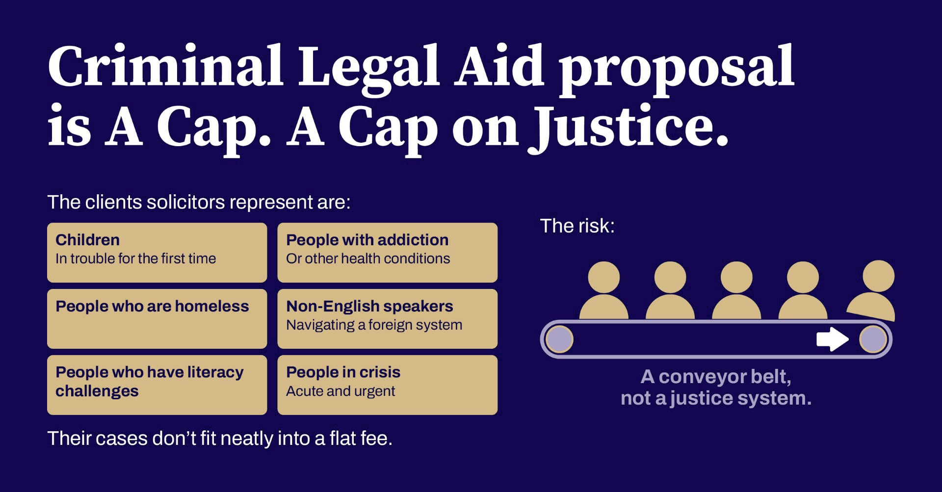 Criminal Legal Aid proposal is A Cap. A Cap on Justice. The clients solicitors represent are: Children in trouble for the first time; people with addiction or other health conditions; people who are homeless; non-English speakers navigating a foreign system; people who have literacy challenges; and people in crisis, acute and urgent. Their cases don’t fit neatly into a flat fee. The risk: a conveyor belt, not a justice system.
