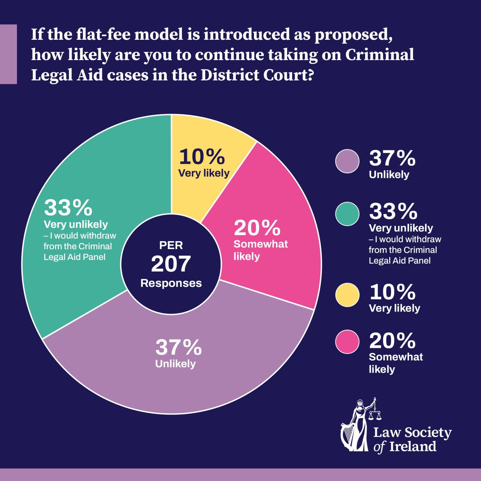 94% Say No: Profession Rejects Department's Legal Aid Shake-Up